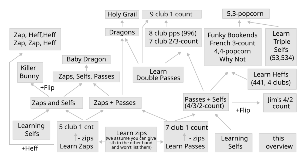 Overview Patterns by Throws that Enable Them