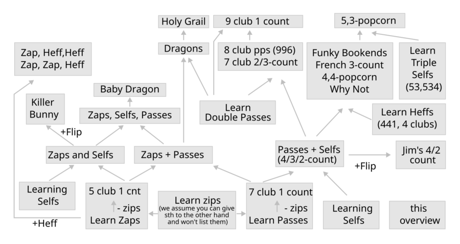Overview Patterns by Throws that Enable Them