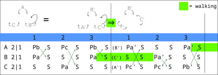 2-count-4-count-feed-walking.svg